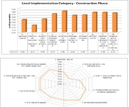 Gambar 19. Level implementasi vaiabel kategori – Manajemen Pelaksanaan  
