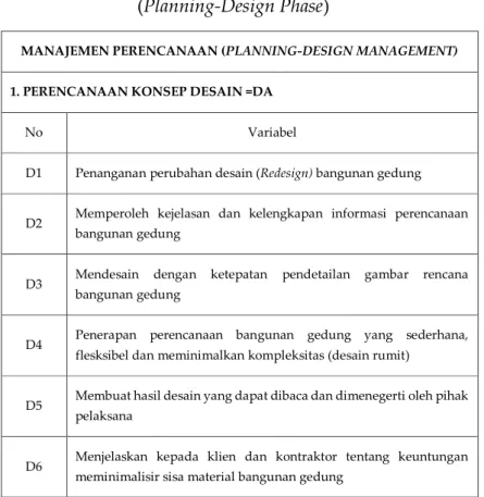Tabel 27. Sub variabel manajemen tahap perencanaan  (Planning-Design Phase) 
