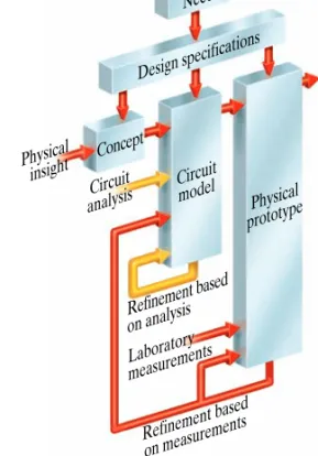 Figure 1.4   A conceptual model for electrical engi- engi-neering design.