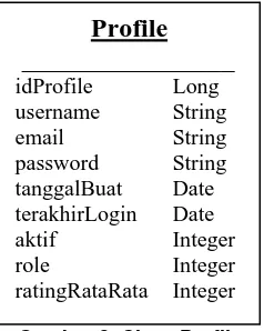 Gambar 3. Class Profile 