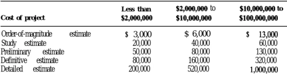 Figure 6-4 shows the relationship between probable accuracy and quantity and quality of information available for the preparation of these five levels of estimates.? The approximate limits of error in this listing are plotted and show an envelope of variab