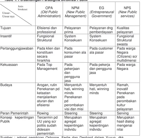 Table 1. Perbandingan Paradigma Birokrasi Publik 