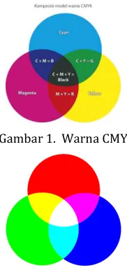 Gambar 1.  Warna CMY 