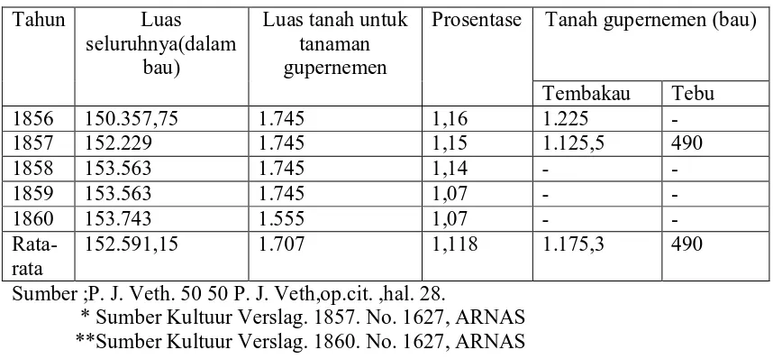 Tabel. 14. Luas Tanah Sawah Guperneen Tahun 1856-1860 