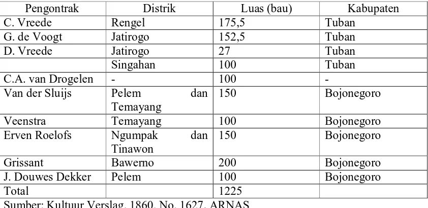 Tabel 16. Data Pengontrak Penanaman Tembakau Gupernemen  