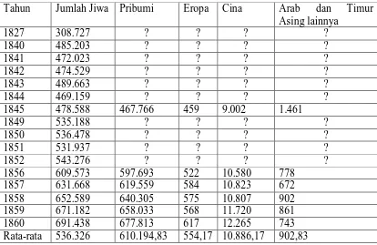 Tabel 1. Data Jumlah Penduduk Karesidenan Rembang Tahun 1827-1860 