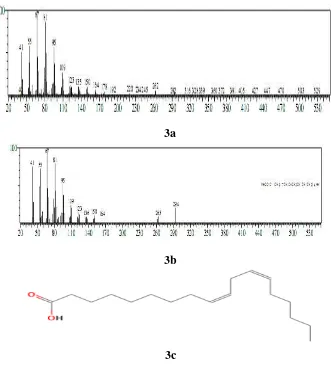 Gambar 2. Kromatogram gas Minyak Biji Kembang Merak(Caesalpinia pulcherrima) 