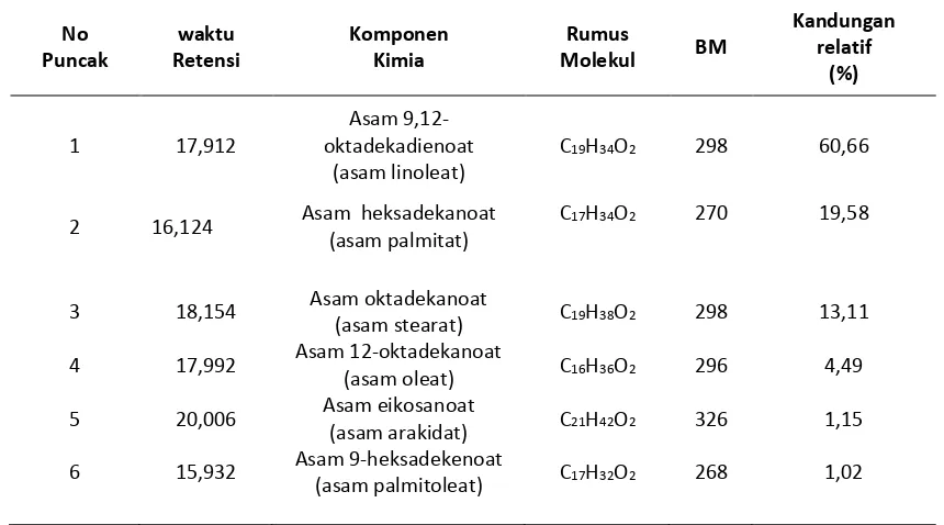 Tabel 2. Komposisi Kimiawi Penyusun Minyak Biji Kembang Merak 