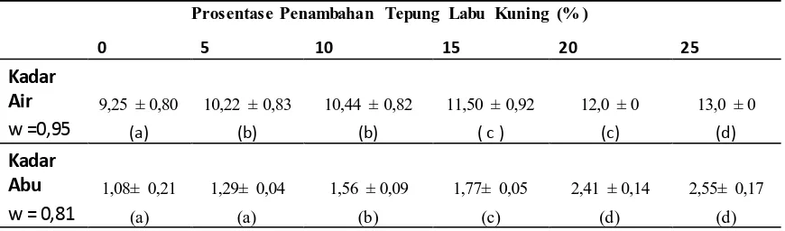 Tabel 2. Kadar Gizi (% ± SE ) Prosentase Penambahan Tepung Labu Kuning (%) pada tepung Komposit Terigu dan Sukun