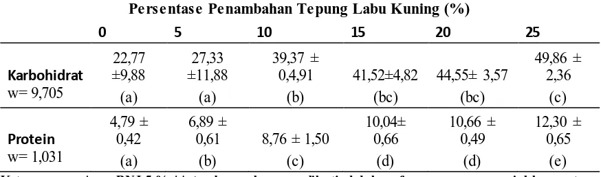 Tabel 3. Kadar Gizi (% ± SE ) Persentasei Penambahan Tepung Labu Kuning (%) pada tepung Komposit Terigu dan Sukun