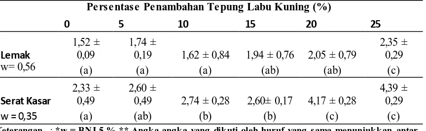 Tabel 4. Kadar Gizi (% ± SE ) Persentasei Penambahan Tepung Labu Kuning (%) pada tepung Komposit Terigu dan Sukun