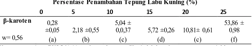 Tabel 5. Kadar Gizi (% ± SE ) Persentase Penambahan Tepung Labu Kuning (%) pada tepung Komposit Terigu dan Sukun