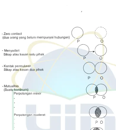 Gambar 1. Suatu model interdepedensi berpasangan. 
