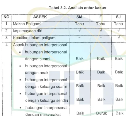Tabel 3.2. Analisis antar kasus 