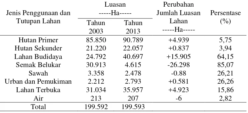 Tabel 1. Perubahan Penggunaan Lahan dan Tutupan Lahan di Kabupaten Dairi dari tahun 2003 sampai tahun 2013 
