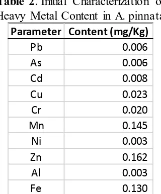 Table 2. Initial Characterization of Heavy Metal Content in A. pinnata 