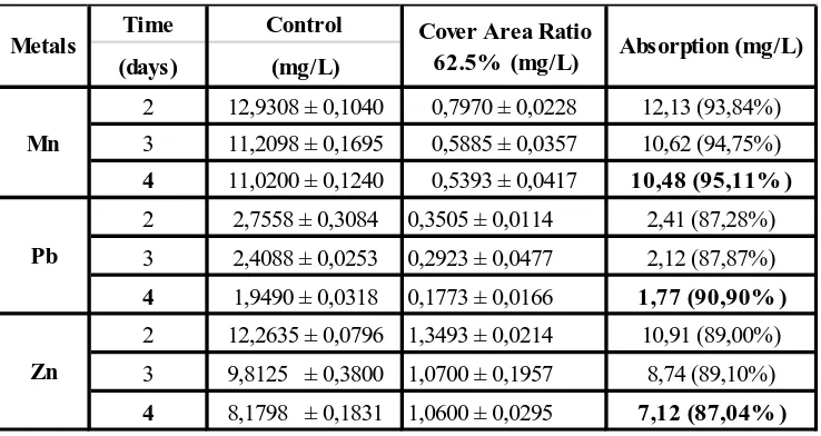 Table 4. Effectiveness Absorption of Metal Zn, Pb and Zn by A. pinnata on Waste  Water Chemistry Laboratory in The Cover Area Ratio of  62.5% During  2-4 Days 