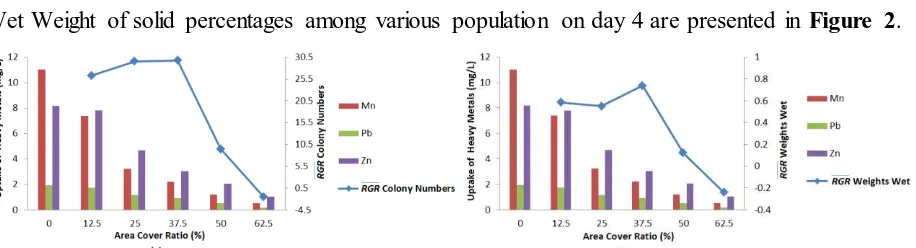 Figure 2 . Uptake of Mn, Pb, Zn and growth of A. pinnata Based on Relative Growth Rates (RGR) Number of colonies (a) and Wet Weight (b) Between Various Cover Area Ratio on day 4 