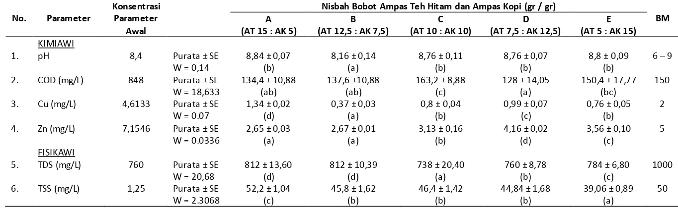 Tabel 1.Rataan Kandungan Parameter Kimiawi  () Limbah Cair Batik Berbagai Kombinasi Nisbah Bobot Ampas Teh Hitam dan Ampas Kopi dalam Waktu Kontak 600 menit