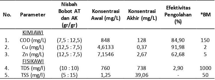 Tabel 2.Efektivitas Pengolahan (dalam %) Nisbah Bobot Ampas Teh Hitam : Ampas Kopi  