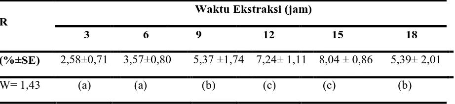 Tabel 1. Rataan Rendemen Minyak Biji Kembang Merak (% ± SE) antar Lama Waktu Ekstraksi 3-18 jam