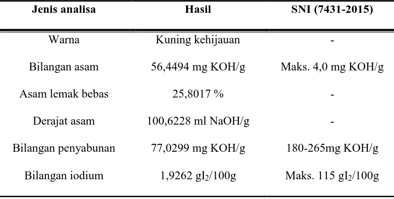 Tabel 1. Hasil Analisis Fisiko-Kimia Minyak Kasar Limbah Jamu 
