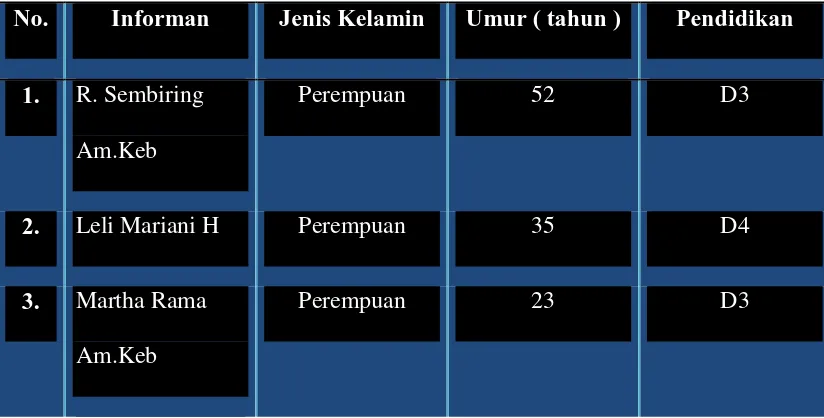 Tabel 4.2.1 Deskripsi Informan di Klinik Bersalin X 