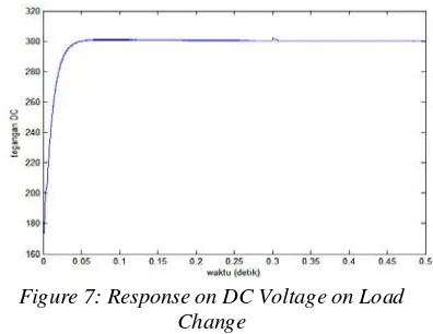 Figure 7: Response on DC Voltage on Load 