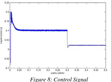 Figure 8: Control Signal 