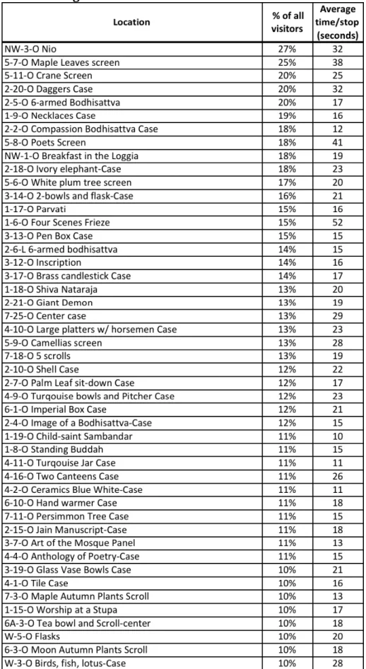 Table 2A: High attraction locations in West Galleries 