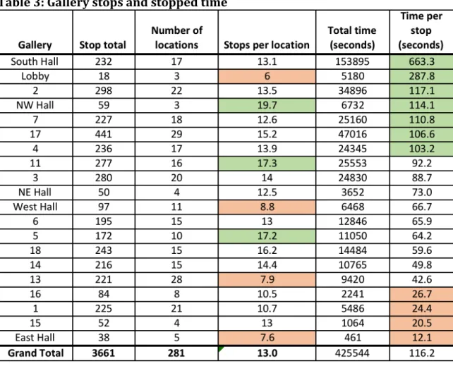 Table 3: Gallery stops and stopped time 