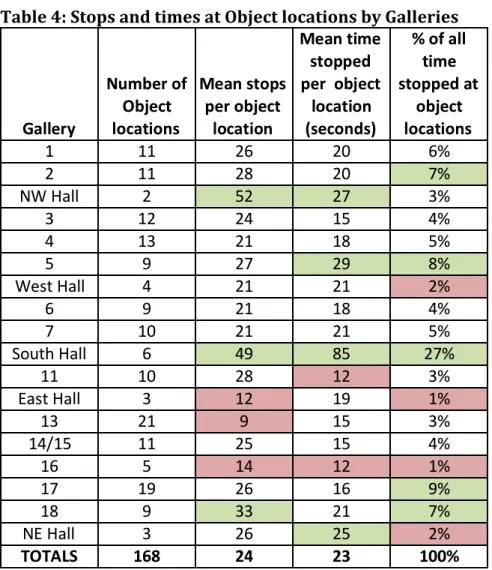 Table 4 compares galleries, but looks only at object locations. Green highlighted  figures are high and red highlighted figures are low compared to the rest
