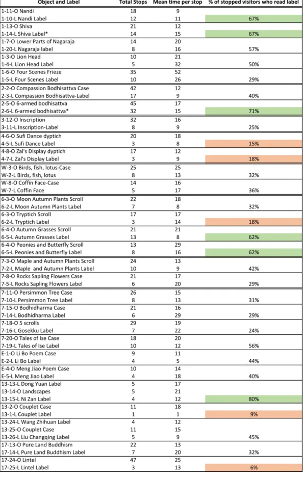Table 5: Time and Stops at Object Locations and Their Associated Labels 