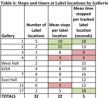 Table 6: Stops and times at Label locations by Galleries 