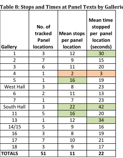 Table 8 summarizes by galleries the data in Table 7. 