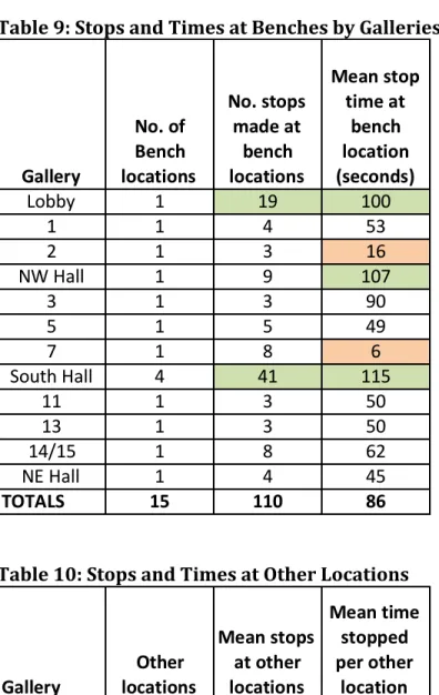 Table 9: Stops and Times at Benches by Galleries 