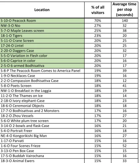 Table 1: Highest attraction locations 