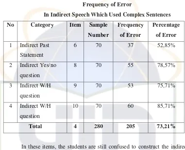Table VI Frequency of Error 