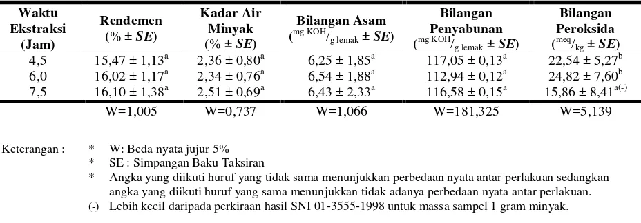 Tabel 1. Rendemen dan Parameter Fisiko-kimiawi Minyak Biji B.purpurea antar Berbagai LamaWaktu Ekstraksi