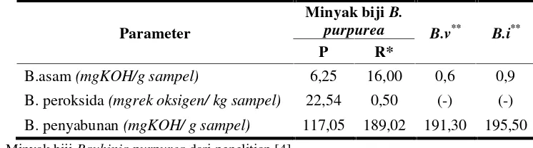 Tabel 3. Perbandingan Parameter Fisiko-Kimiawi Minyak Biji B.purpurea dengan Minyak Lain