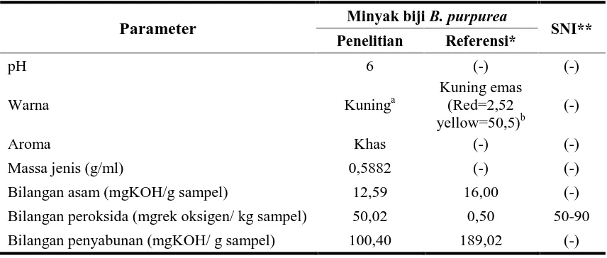 Tabel 1. Parameter Fisiko-Kimia Minyak Biji B.purpurea