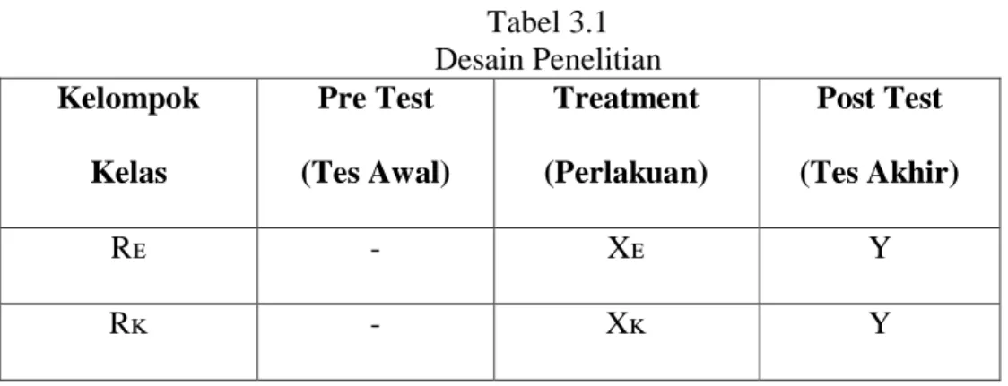 Tabel 3.1  Desain Penelitian  Kelompok 