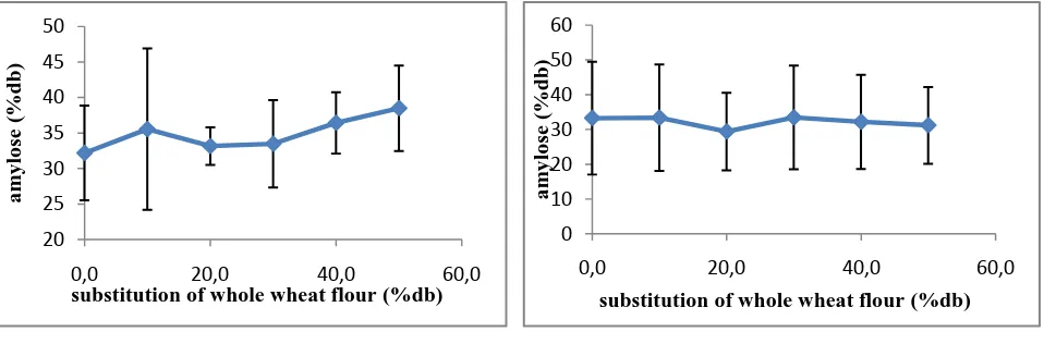 Fig 2. Relation between amylose content and substitution of whole wheat flour in cookies 
