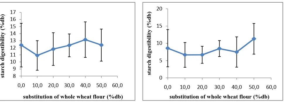 Fig 4. Relation of between starch digestibility and substitution of whole wehat flour in cookies 