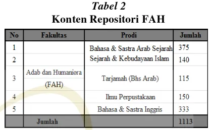 Tabel 2 2. Data Konten Repositori UIN JakartaKonten Repositori FAH 