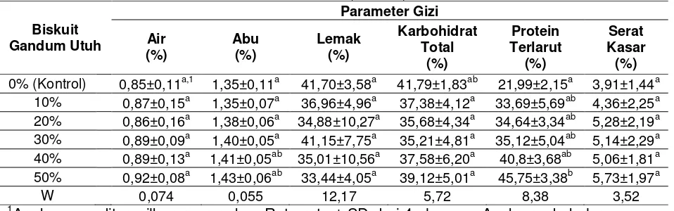 Tabel 1 Parameter Gizi Biskuit Gandum Utuh 0% (Kontrol) -50% 