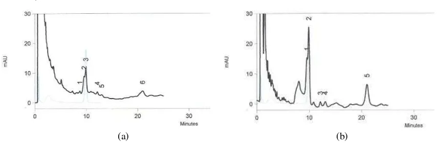 Fig. 6 Chromatogram profile of (a) crude extract and (b) neutral (pH adjustment) solution 