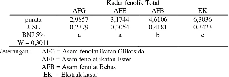 Tabel 1.  Kadar fenolik Total (mg asam galat/g) dalam Berbagai Fraksi Fenolik Ampas Teh Hijau 