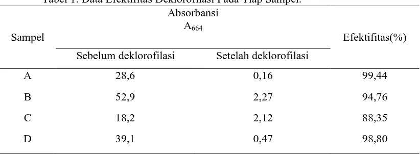 Tabel 1. Data Efektifitas Deklorofilasi Pada Tiap Sampel. Absorbansi 