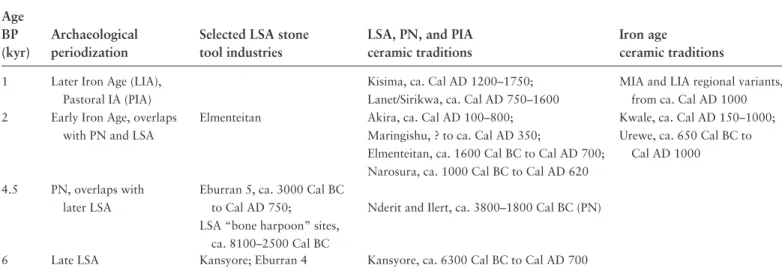 TABLE 1. Approximate dates of Pastoral Neolithic (PN) and Pastoral Iron Age (PIA) pottery traditions for historically documented  ethnic groups (based on Gifford- Gonzalez, 1998, 2000; Karega- Mu˜nene, 2002)